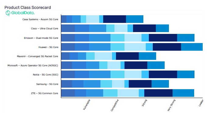 mobile core GlobalData